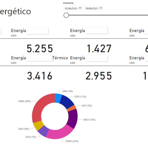 Reducción del consumo eléctrico con IIoT y power BI