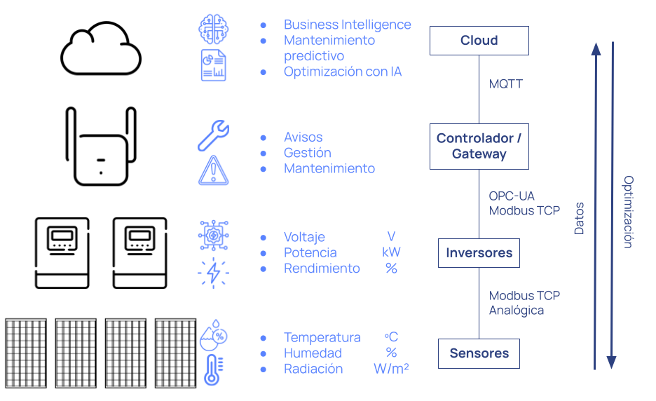 conexion-placas-solares-cloud-iot-iiot